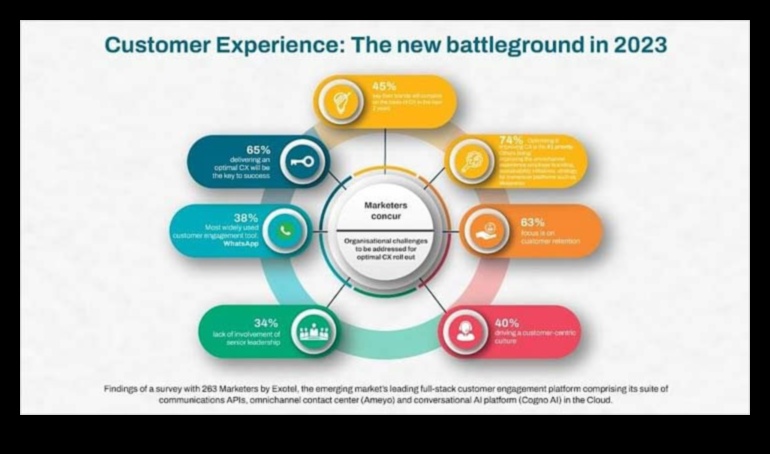 التميز في تجربة العملاء: مفتاح انتصار ريادة الأعمال