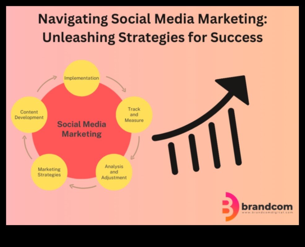 إطلاق العنان للاستراتيجيات: صياغة نهج تكتيكي لوسائل الإعلام الاجتماعية