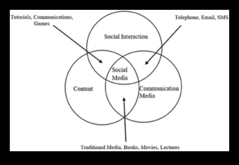 مشهد وسائل التواصل الاجتماعي: التنقل في النجاح في الساحة الرقمية