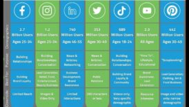 5 منصات أساسية لوسائل التواصل الاجتماعي يجب على كل شركة استخدامها