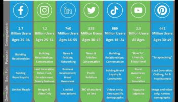 5 منصات أساسية لوسائل التواصل الاجتماعي يجب على كل شركة استخدامها