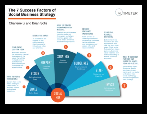 هل التسويق عبر وسائل التواصل الاجتماعي فعال لجميع الصناعات؟